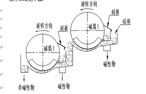 NCT係列濃縮磁選機